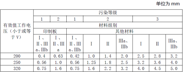 安規(guī)之電氣間隙和爬電距離