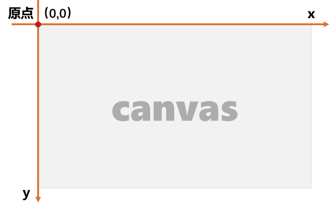 canvas基础绘制方法介绍