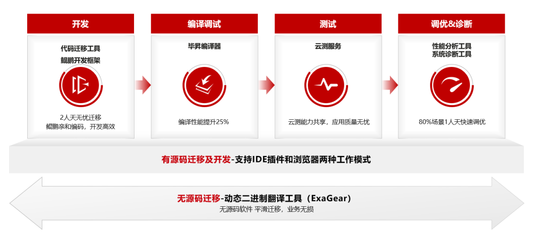 一文详细了解鲲鹏开发套件DevKit2.0