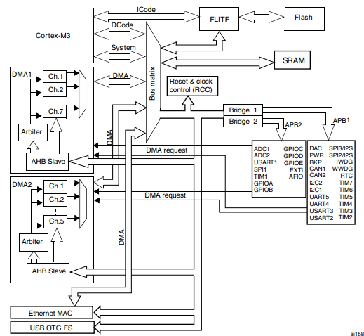 STM32串口收發(fā)數(shù)據(jù)為什么要使用DMA