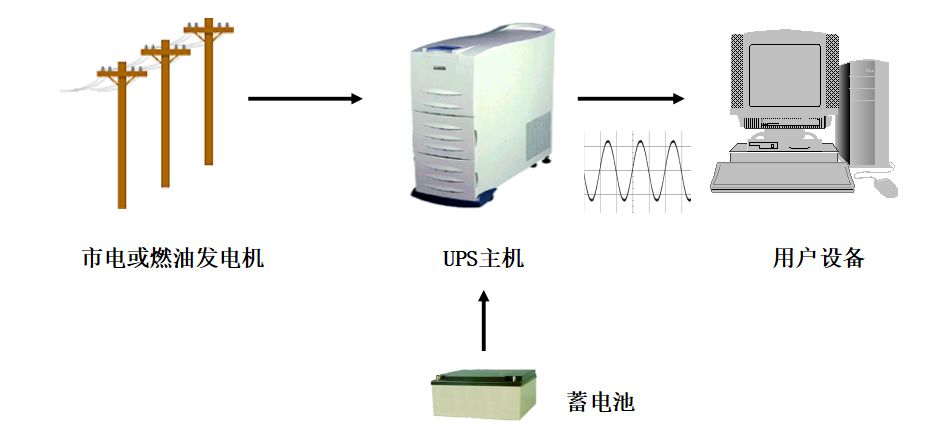 一文详细了解UPS不间断电源