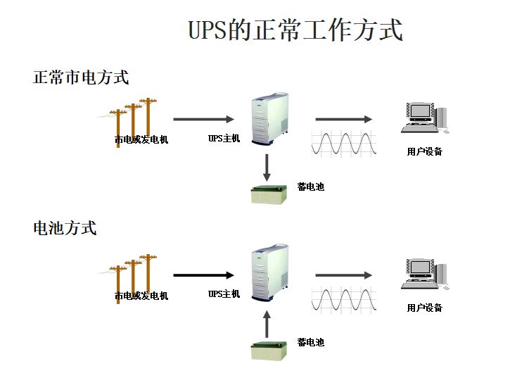 一文详细了解UPS不间断电源