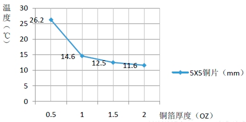 为什么大电流需要用厚铜板