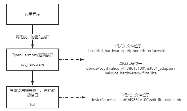 如何操作GPIO去点灯