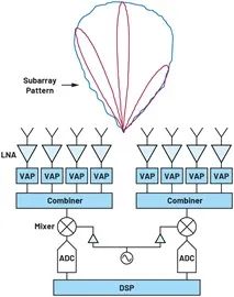 解析相控阵三种波束成型架构