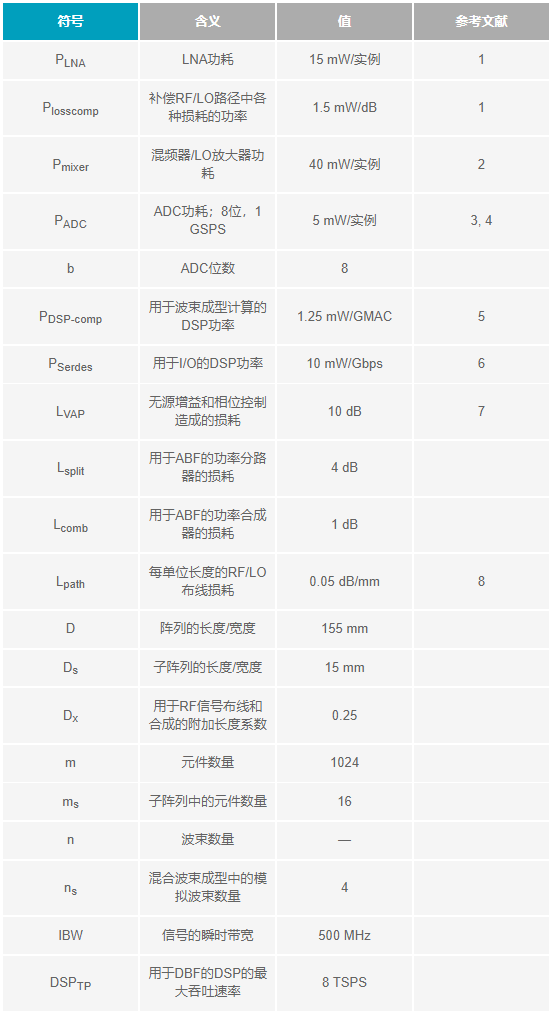 解析相控阵三种波束成型架构