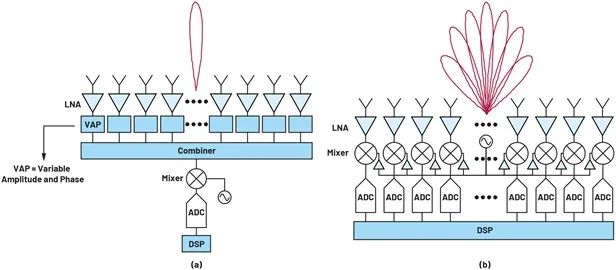 解析相控阵三种波束成型架构