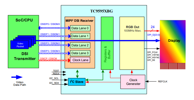 东芝视频桥接芯片助力车载IVI系统发展