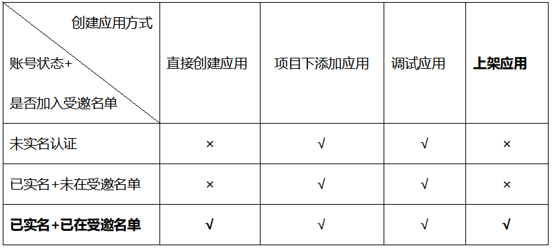 如何上架HarmonyOS应用