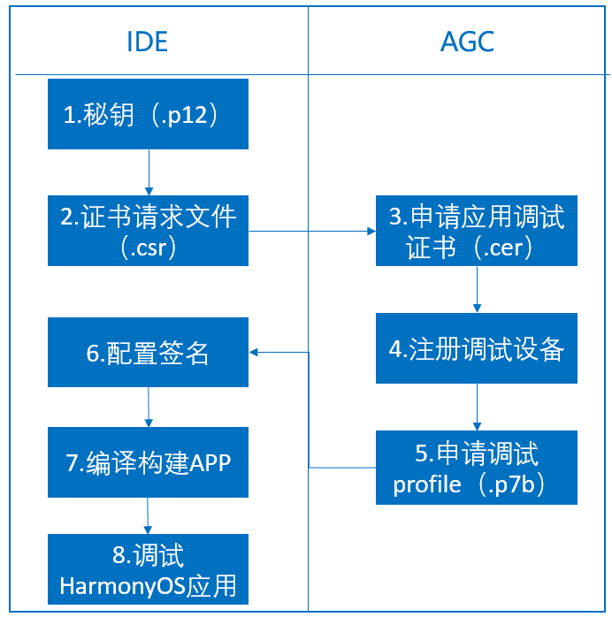 如何上架HarmonyOS应用