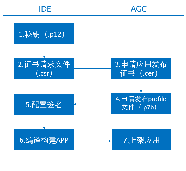 如何上架HarmonyOS应用