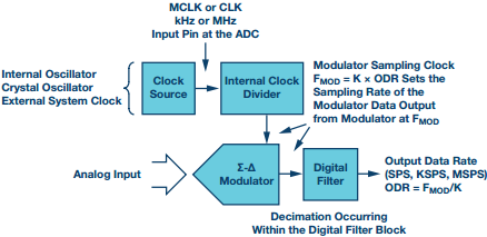 一文了解Σ-Δ型ADC拓扑结构的基本原理