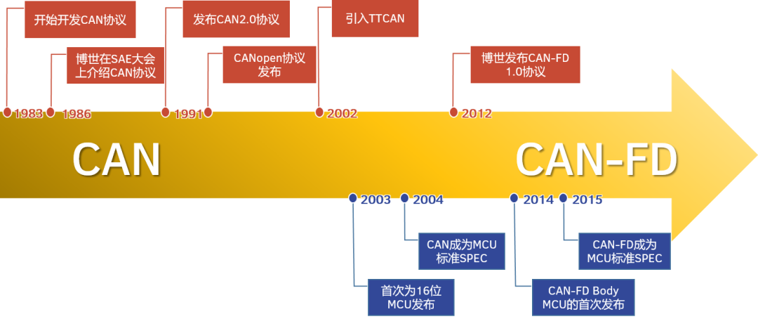 一文详细了解汽车CAN-FD总线技术