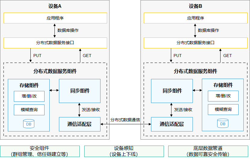 如何通過分布式數(shù)據(jù)管理實現(xiàn)多臺設(shè)備間的數(shù)據(jù)同步更新