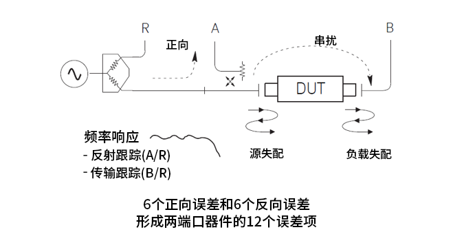 VNA校准助力完成高精度网络分析测试