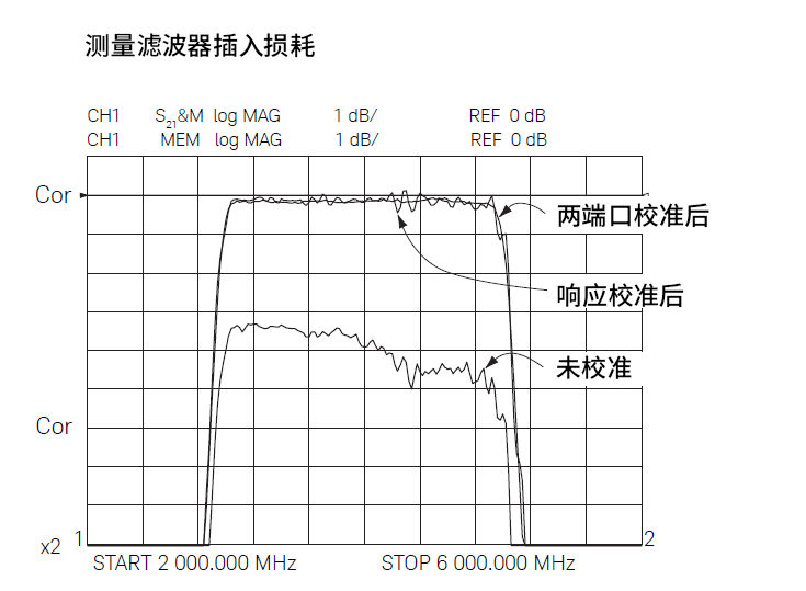 VNA校准助力完成高精度网络分析测试