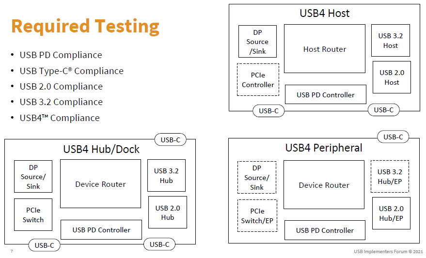 基于Type-C的USB4及DP 2.1等新技术的测试