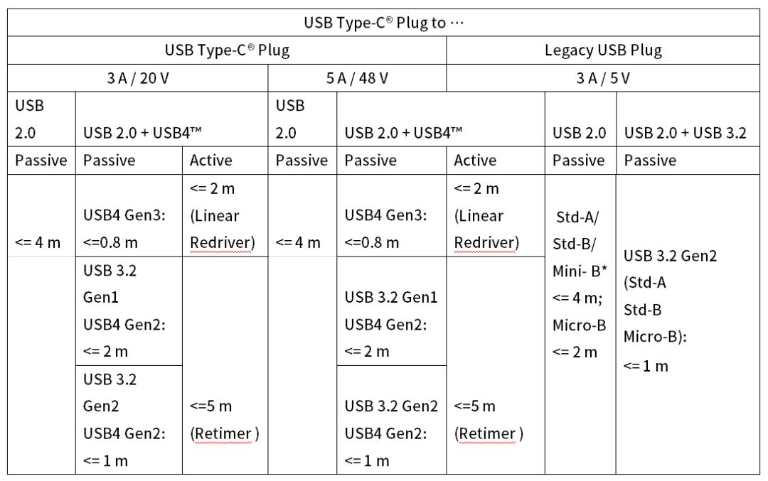 基于Type-C的USB4及DP 2.1等新技术的测试