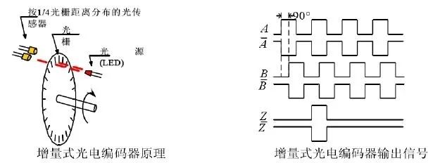 编码器