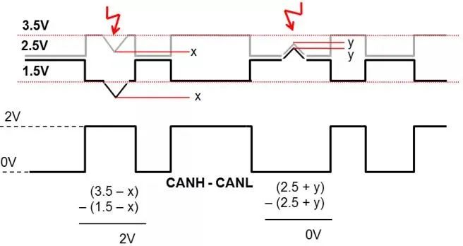 如何快速實(shí)現(xiàn)新能源汽車CAN總線故障定位