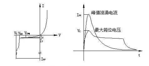 瞬变电压抑制二极管(TVS)的特性及其参数