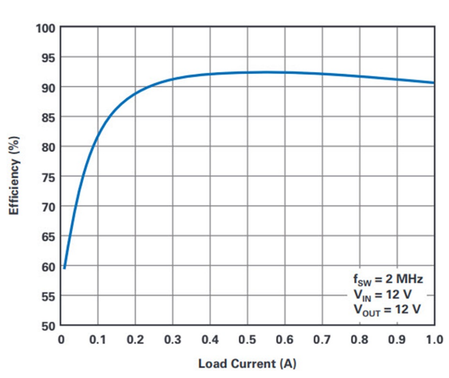 高性能、紧凑型DC-DC稳压器解决方案