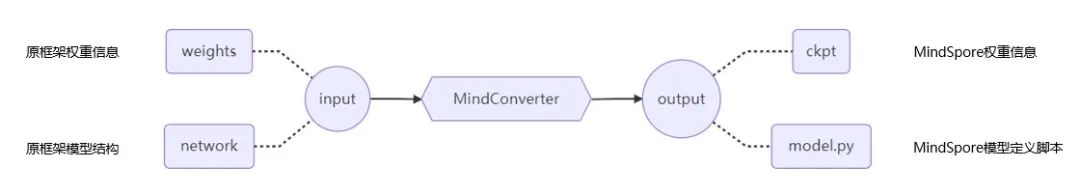 昇思MindSpore全场景AI框架1.6版本的关键特性