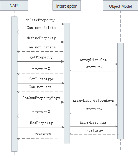 方舟开发框架中容器类的各种类型