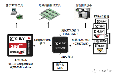 Xilinx FPGA