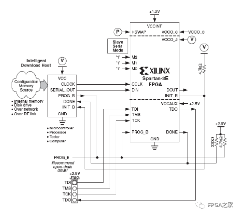 Xilinx FPGA