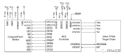 Xilinx FPGA