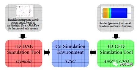 实现多学科物理协同仿真的平台工具