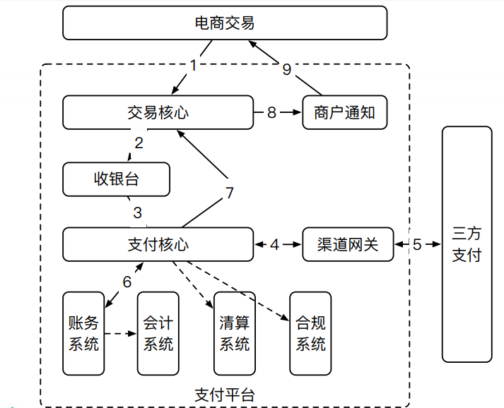 交互