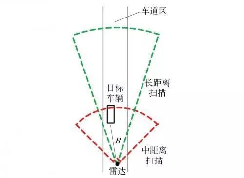 毫米波雷达