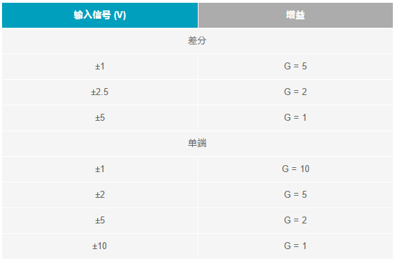 基于AD4020的高精度數據采集系統