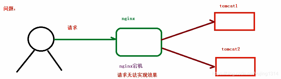 配置