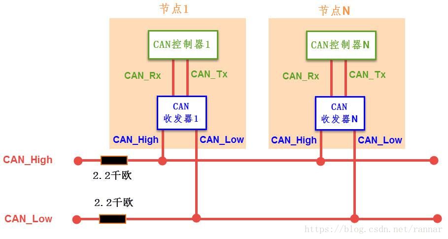 CAN总线