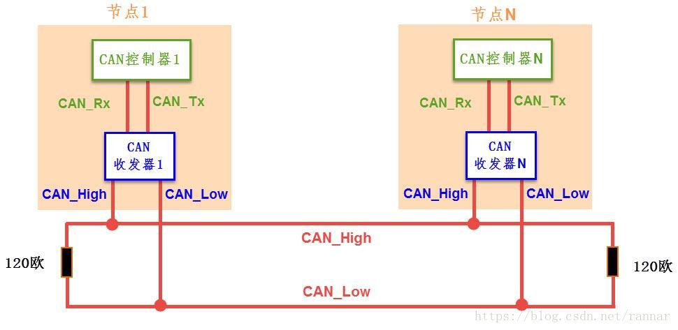 CAN总线