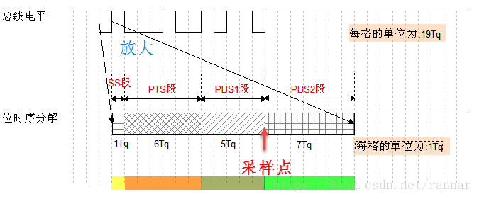 CAN总线