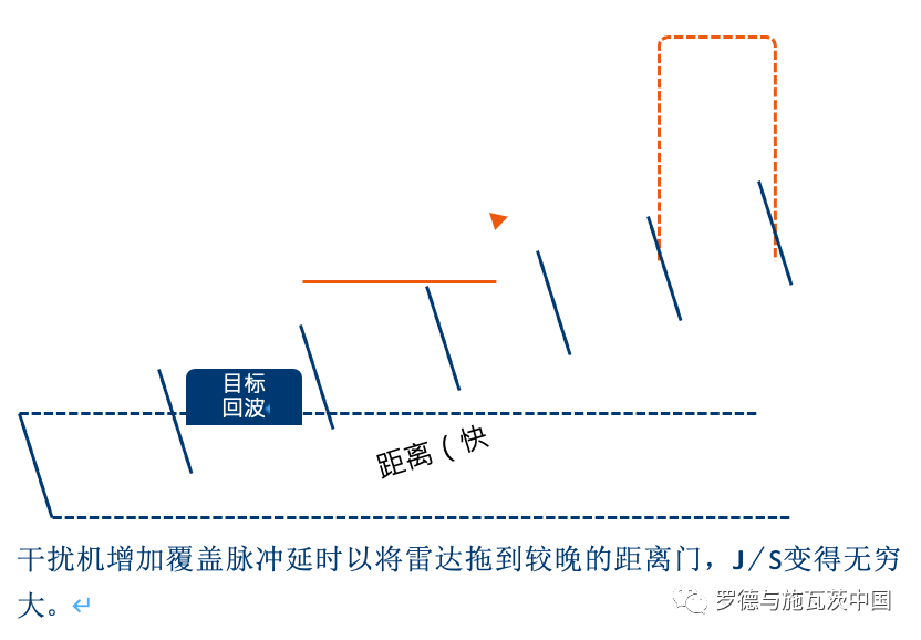 示波器+相控阵测量选件破解干扰机测量难题