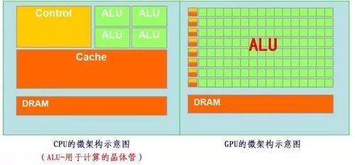 CPU中央处理器与GPU图形处理器的区别