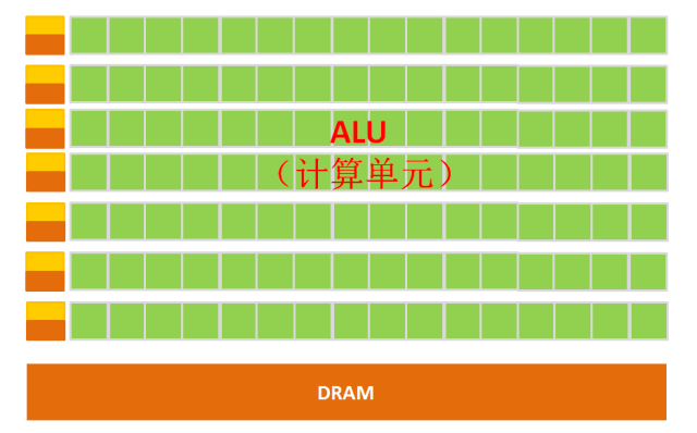 CPU中央处理器与GPU图形处理器的区别