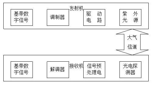 通信系统