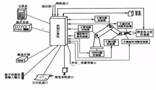 控制系统