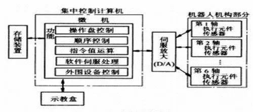 控制系统