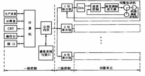 控制系统