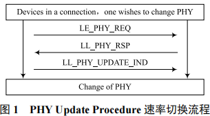 功率控制