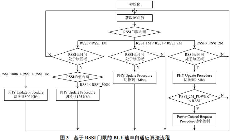 功率控制