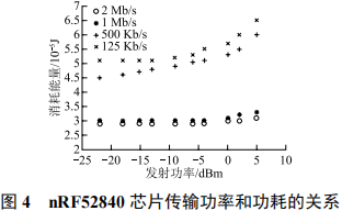 功率控制