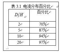 高速信号